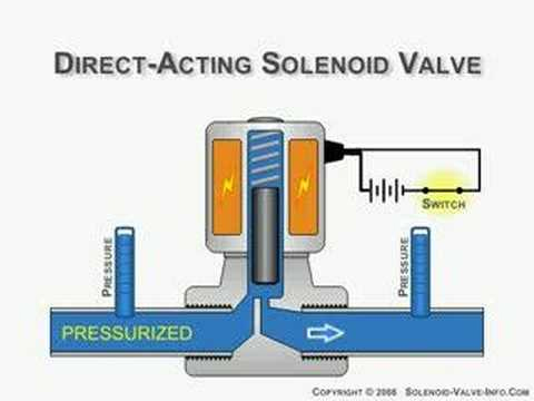 Tìm hiểu về các loại van điện từ - nguyên lý, ứng dụng 2 van-dien-tu-tac-dong-truc-tiep