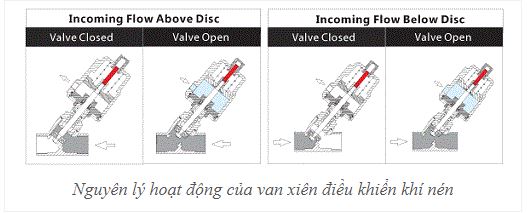 Van Xiên - Angle Seat Valve Và Những Điều Bạn Cần Phải Biết 3 nguyen ly van